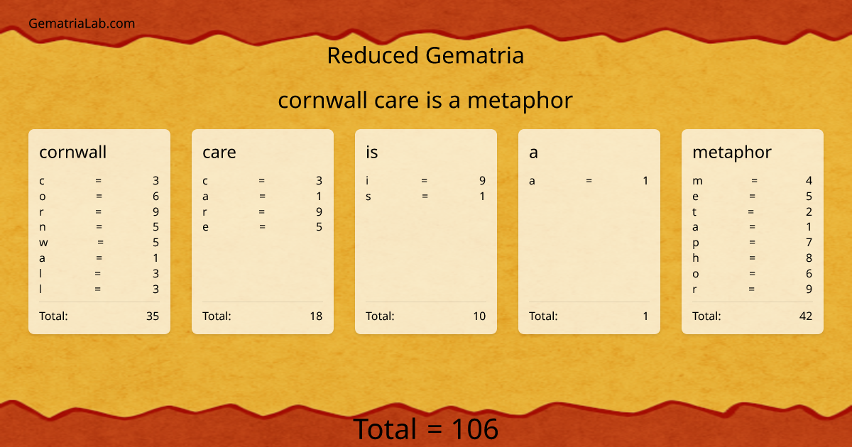 cornwall care is a metaphor in reduced Gematria